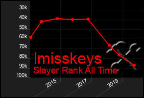 Total Graph of Imisskeys