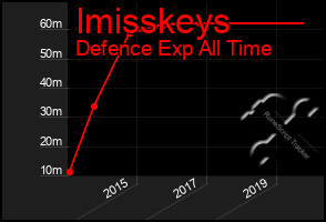 Total Graph of Imisskeys