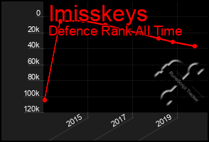 Total Graph of Imisskeys