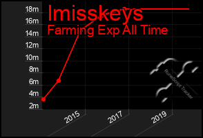 Total Graph of Imisskeys