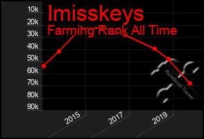 Total Graph of Imisskeys