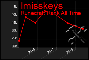 Total Graph of Imisskeys