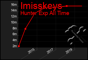 Total Graph of Imisskeys