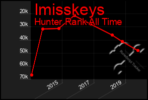 Total Graph of Imisskeys