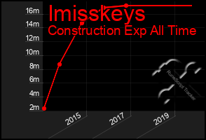 Total Graph of Imisskeys