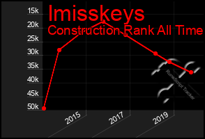 Total Graph of Imisskeys