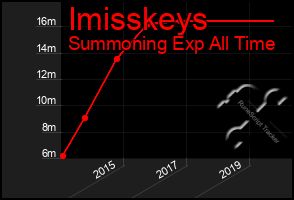 Total Graph of Imisskeys