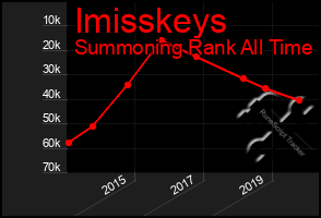 Total Graph of Imisskeys