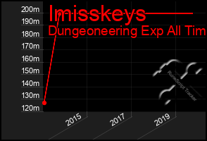 Total Graph of Imisskeys