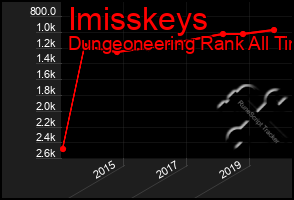 Total Graph of Imisskeys