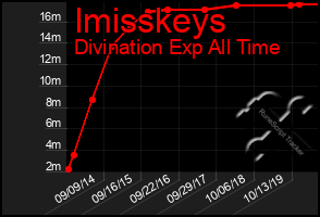 Total Graph of Imisskeys