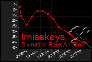 Total Graph of Imisskeys