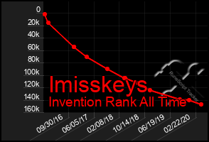 Total Graph of Imisskeys