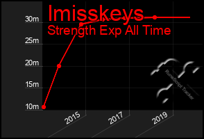 Total Graph of Imisskeys