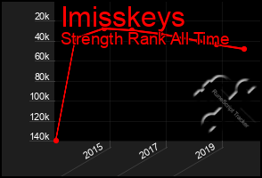 Total Graph of Imisskeys