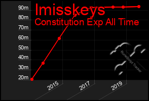 Total Graph of Imisskeys