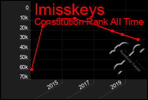 Total Graph of Imisskeys