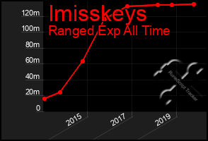 Total Graph of Imisskeys