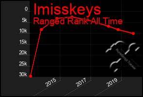 Total Graph of Imisskeys