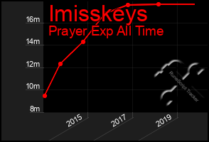 Total Graph of Imisskeys