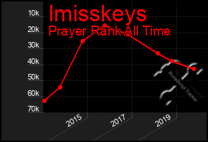 Total Graph of Imisskeys