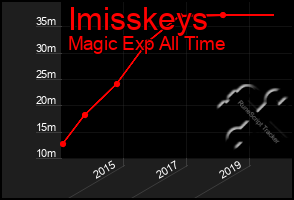 Total Graph of Imisskeys