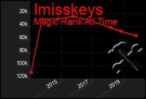 Total Graph of Imisskeys