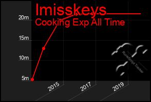 Total Graph of Imisskeys