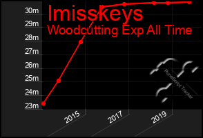 Total Graph of Imisskeys