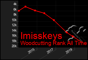 Total Graph of Imisskeys