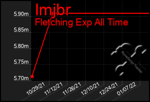 Total Graph of Imjbr