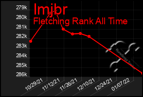 Total Graph of Imjbr