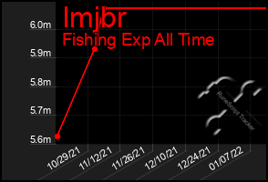 Total Graph of Imjbr