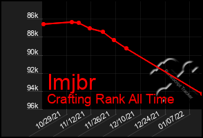 Total Graph of Imjbr