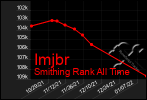 Total Graph of Imjbr