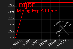 Total Graph of Imjbr