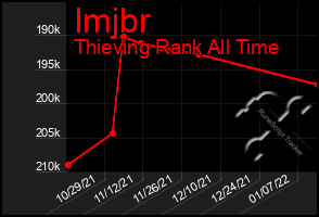 Total Graph of Imjbr