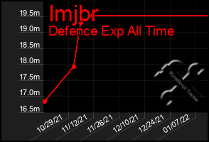 Total Graph of Imjbr