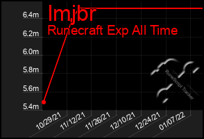 Total Graph of Imjbr