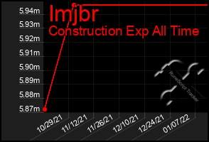 Total Graph of Imjbr