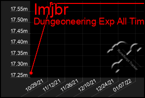 Total Graph of Imjbr