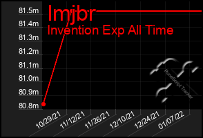 Total Graph of Imjbr