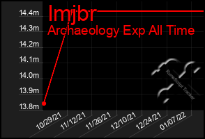 Total Graph of Imjbr