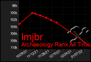 Total Graph of Imjbr