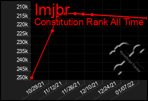 Total Graph of Imjbr