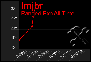 Total Graph of Imjbr