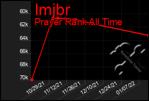 Total Graph of Imjbr