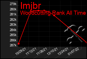 Total Graph of Imjbr