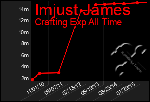 Total Graph of Imjust James