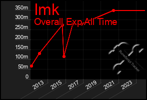 Total Graph of Imk